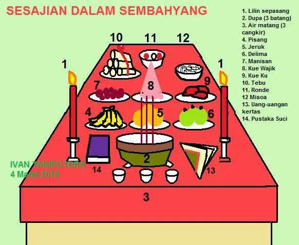 Sesaji yang Diperlukan dalam Sembahyang